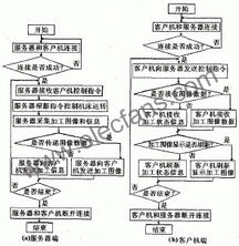 數控機床網絡化控制系統的構建與關鍵技術研究